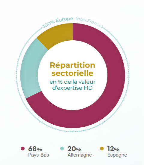 Répartition géographique Transitions Europe.