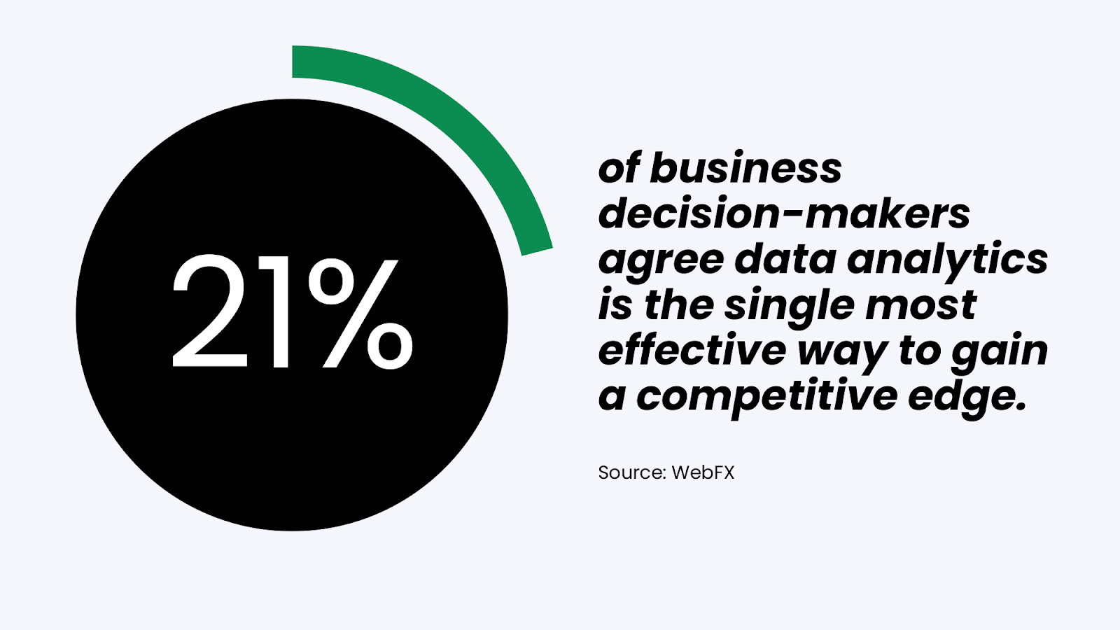 21% of business decision-makers agree that data analytics is the single most effective way to gain a competitive edge