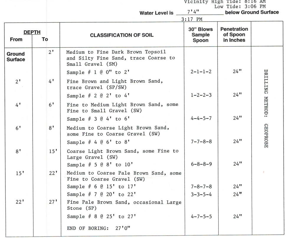 sample standard penetration test data