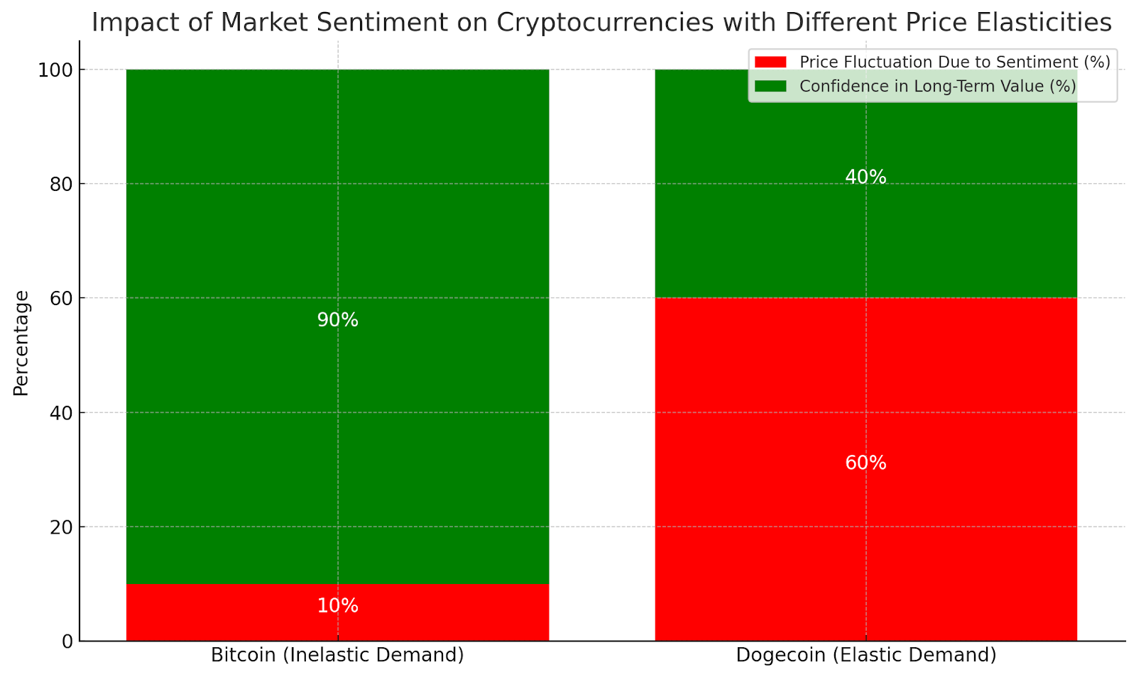 Crypto Price Elasticity Analysis; impact of market sentiment on cryptocurrencies with different price elasticities