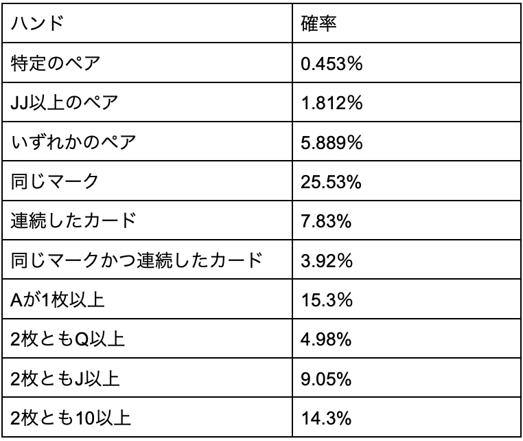 ハンド毎の確率に関する解説画像