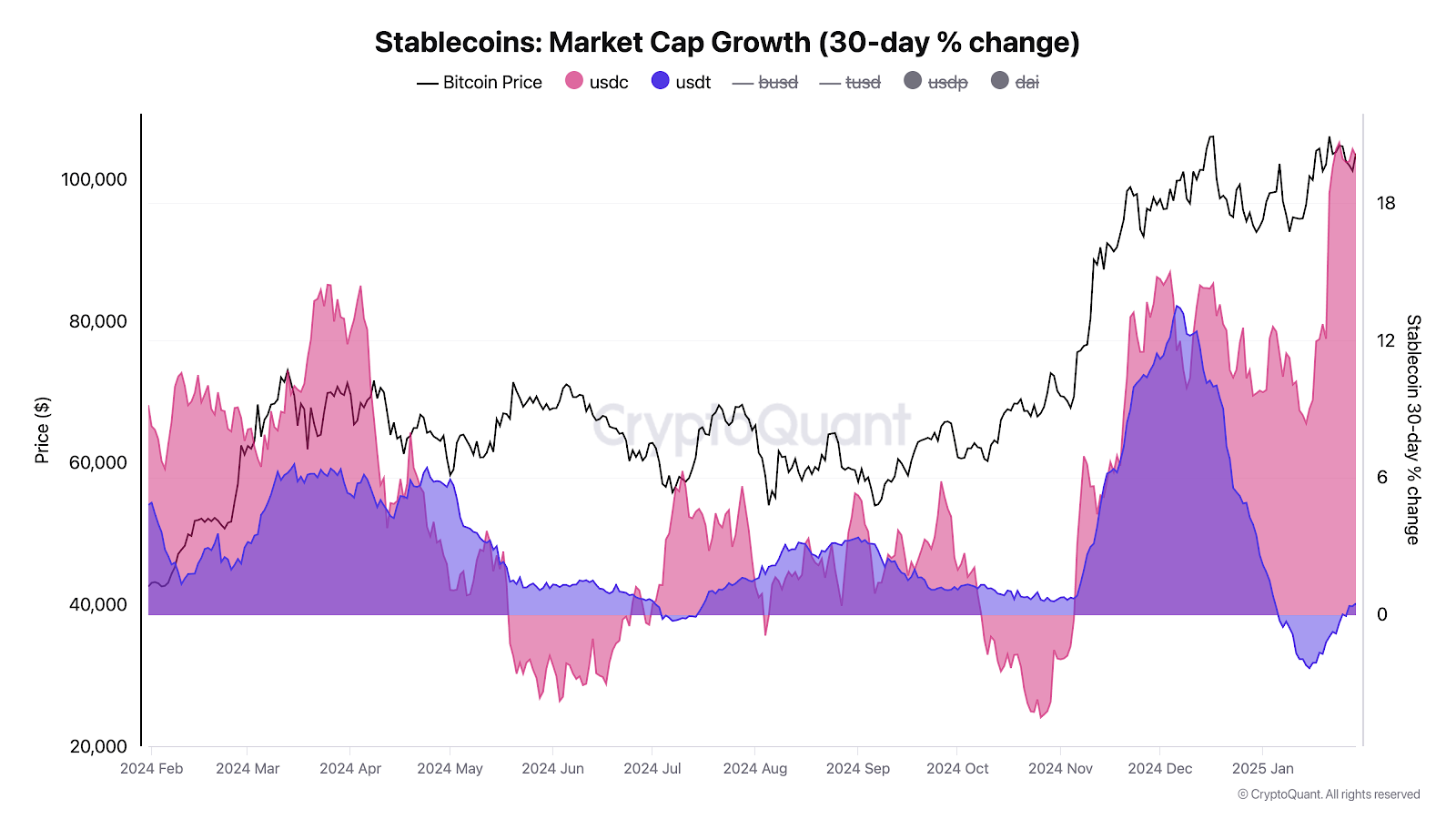 Stablecoin Market Growth