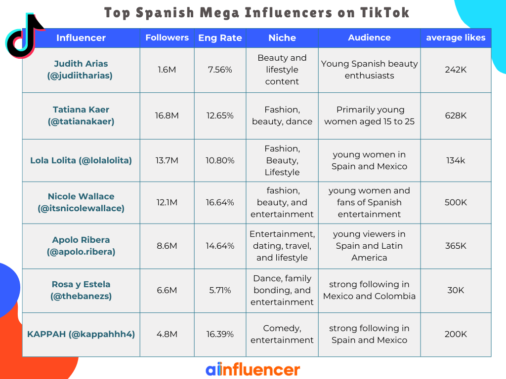 Top Spanish Mega Influencers on TikTok