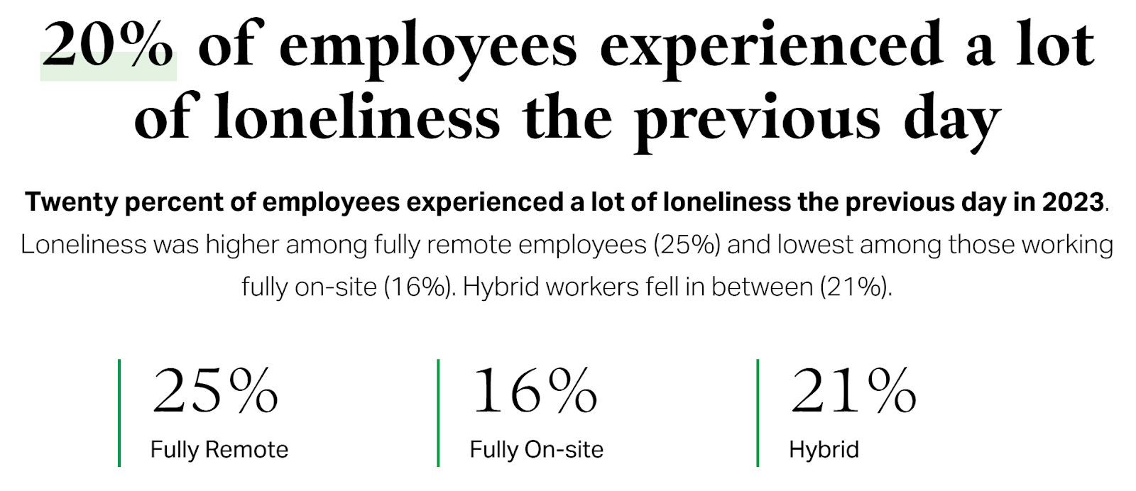 Image comparing the percentages of employees experiencing loneliness during the workday, with 25% of remote workers, 16% of on-site, and 21% of hybrid employees.