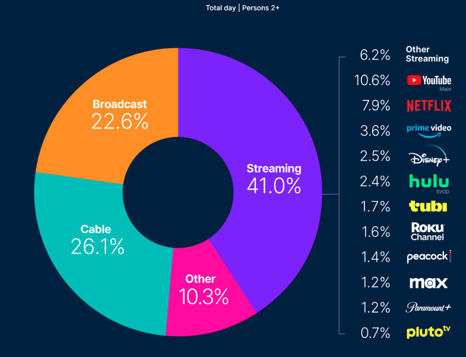 streaming share graph