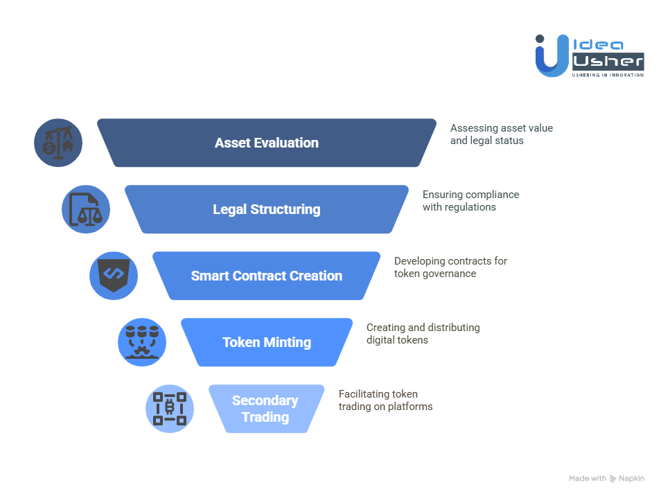 The Tokenization Lifecycle with TPaaS