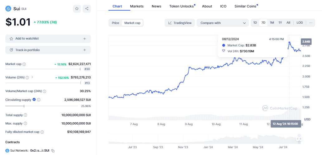 CRYPTONEWSBYTES.COM AD_4nXeggyySeJZj5XV6l7lRLWHaKN33vvc7xp3OVIJziiQ0sgVI3eM76jseFgsStFZywWC3hnGpQ42j1OtELxMk-LR2cmFGVGRb1Dh3I7ul2YdP9NMKK649EU2WQwrU5TKPD4bEQESvv5Gfe3bXH9jwEl2kJxzHo3S-4vh5NHyfPQ?key=udI_RWuys5b6nVau-eqyFg What's Behind SUI's Price Surge as It Moves from $0.55 to $1 After a 120% Increase to $2.5 Billion Market Cap  