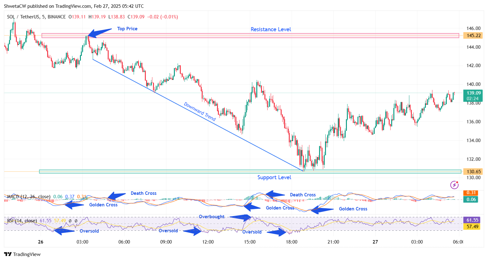 Solana price analysis for the last 24 hours