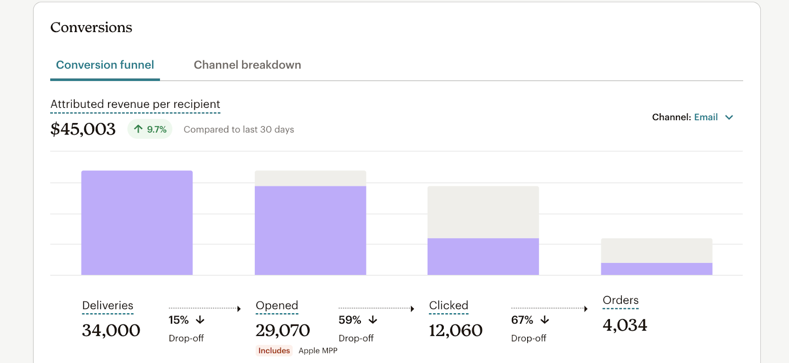 Mailchimp Marketing Analytics for WooCommerce