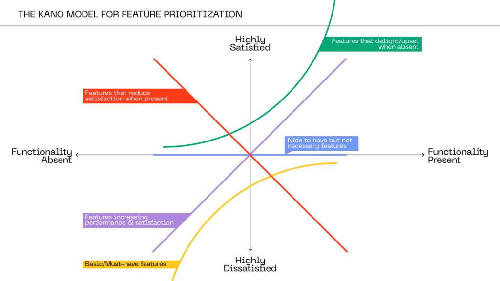 The Kano model for feature prioritization