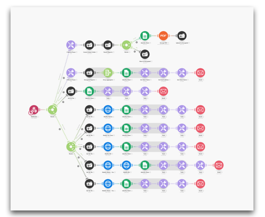 how to automate payroll data flow with make.com and sftp to go