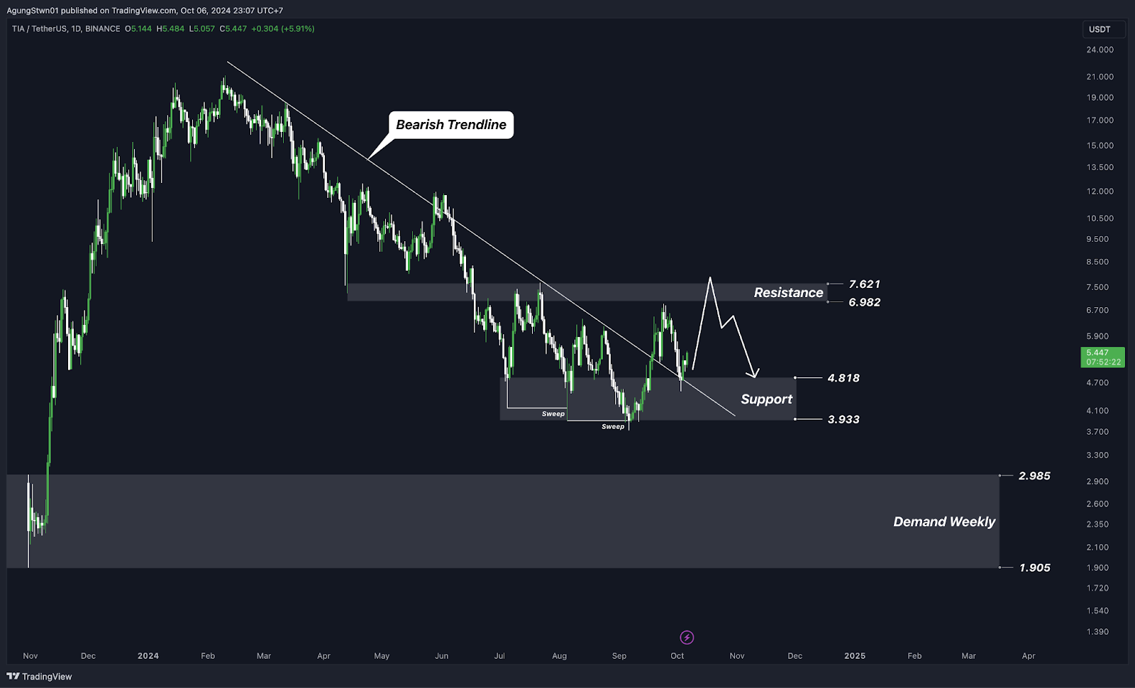 Top 5 Altcoin Yang Harus Kamu Pantau Minggu Ini (7 Oktober  2024)