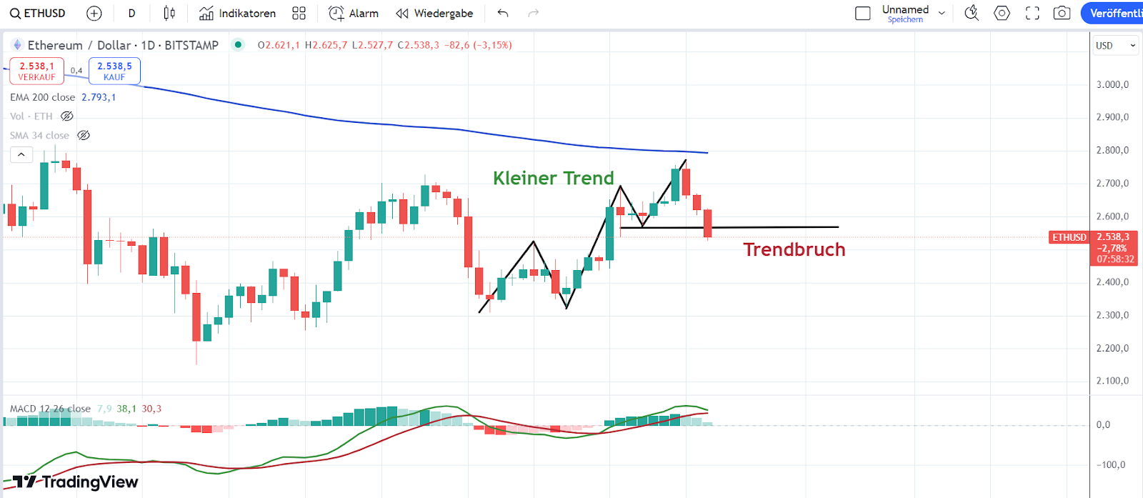 Ethereum Chart 