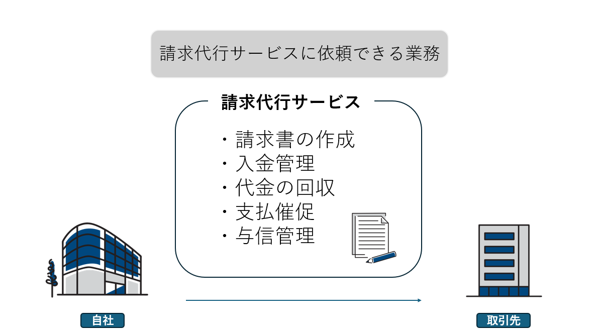 請求代行サービスに依頼できる業務をまとめたもの