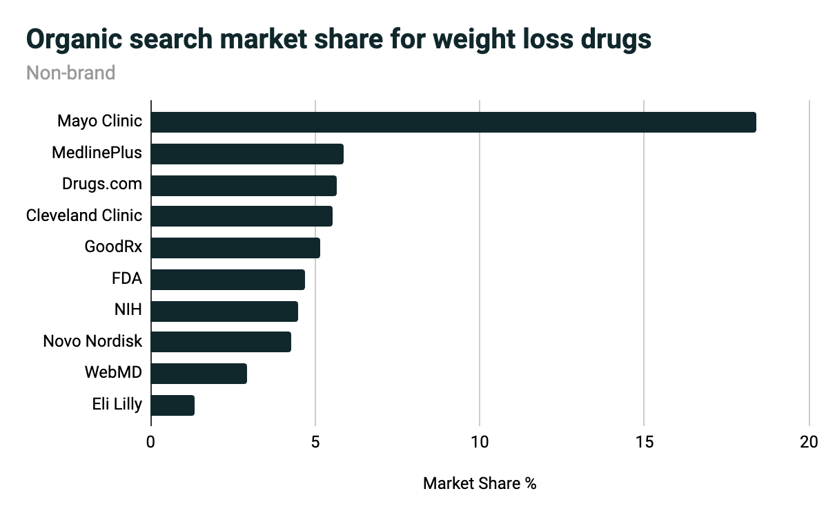 bar chart for organic search market share for weight loss drugs