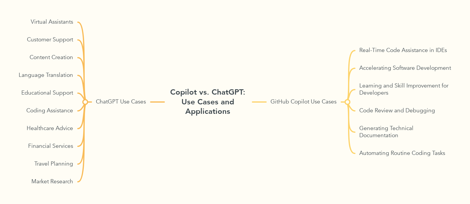 Copilot vs. ChatGPT: Use Cases and Applications