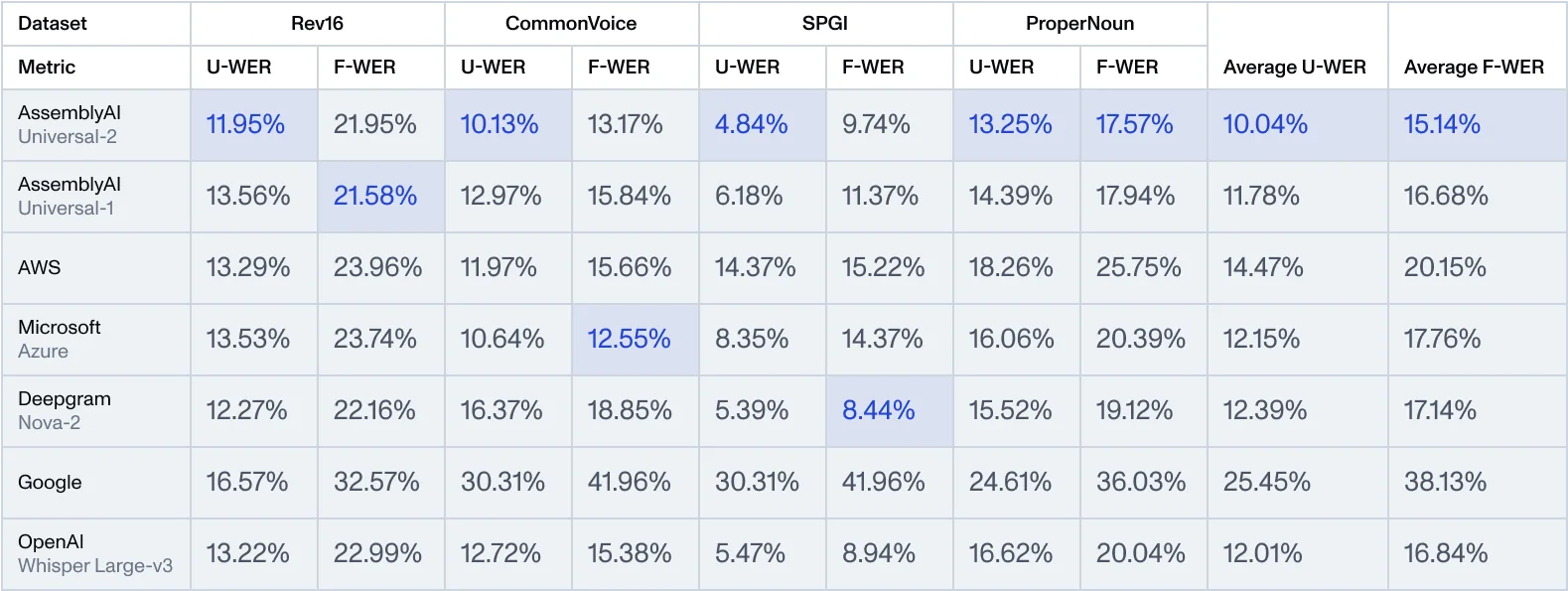 F-WER (Formatted WER) and U-WER (Unpunctuated WER) on Universal-2, Universal 1 and popular speech-to-text models.