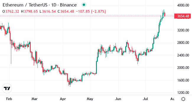 Chart ETH