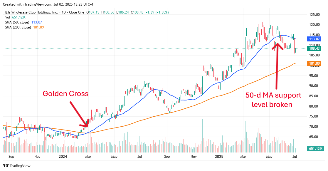 Bjs Stock chart