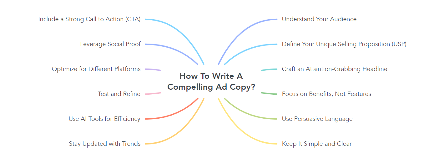 How To Write A Compelling Ad Copy?