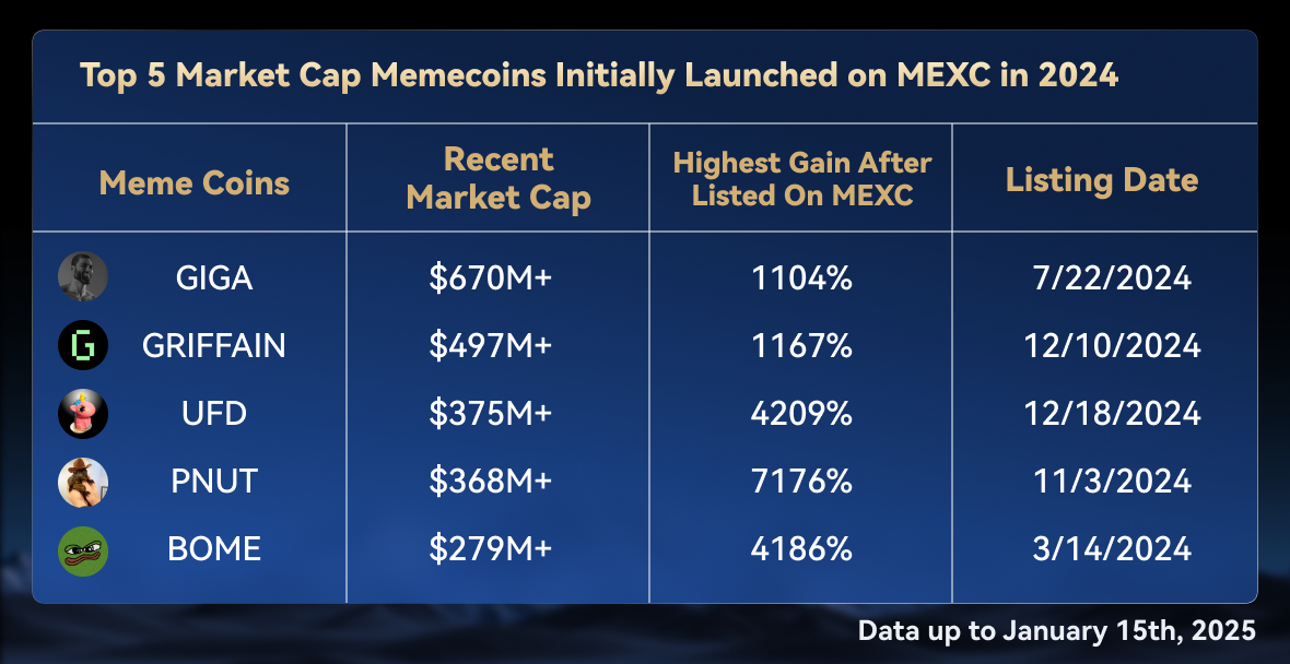 MEXC Leads Q4 2024 Meme Trading Wave: 140% QoQ Volume Growth & 240 New Projects Added