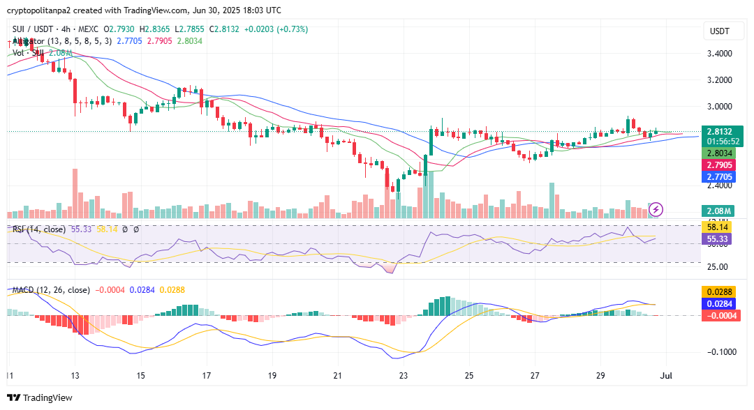 SUI/USD 4-hour chart price analysis