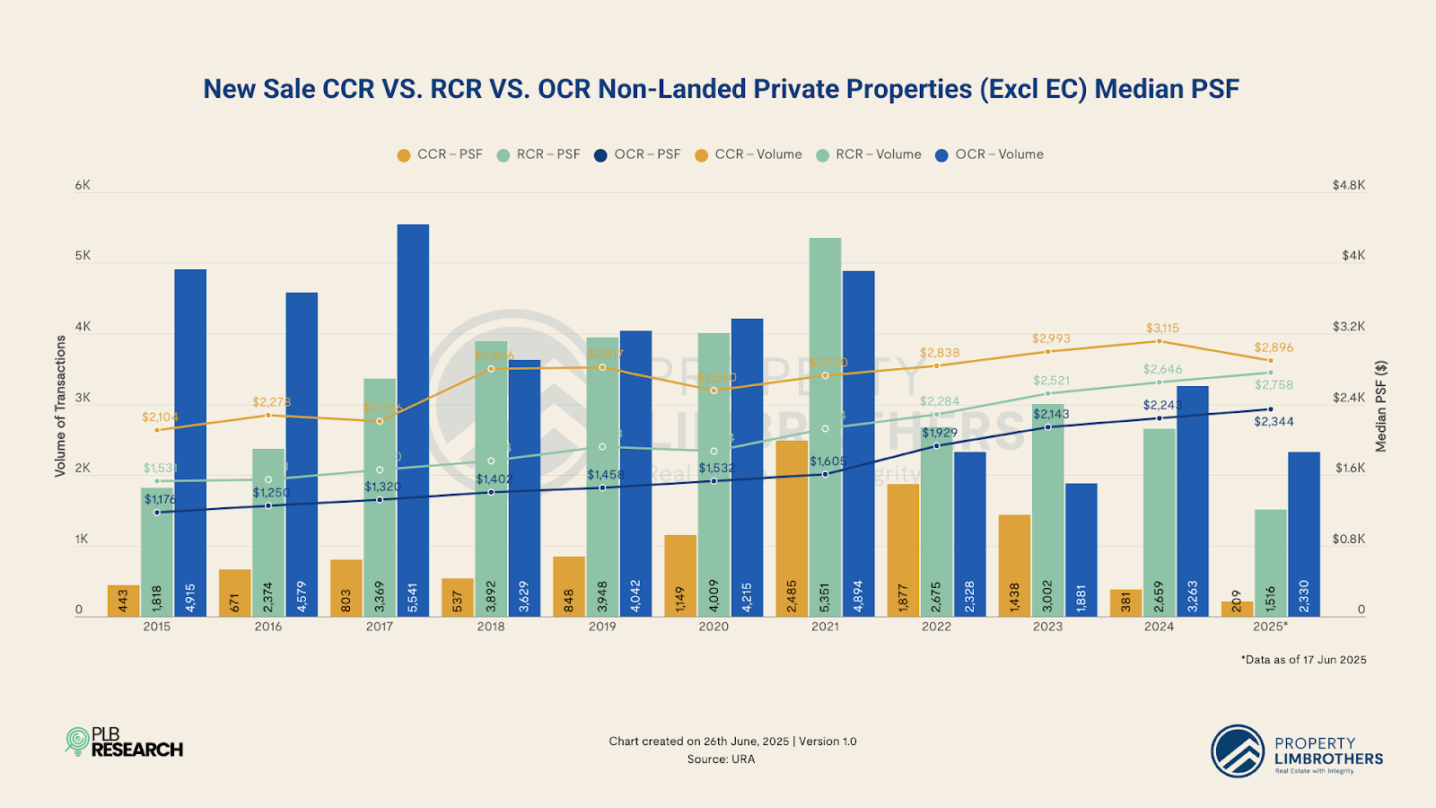 Singapore private home prices rose just 0.5% in Q2 2025 as sales plunged 40%, signalling a cooling market amid higher supply and cautious demand.