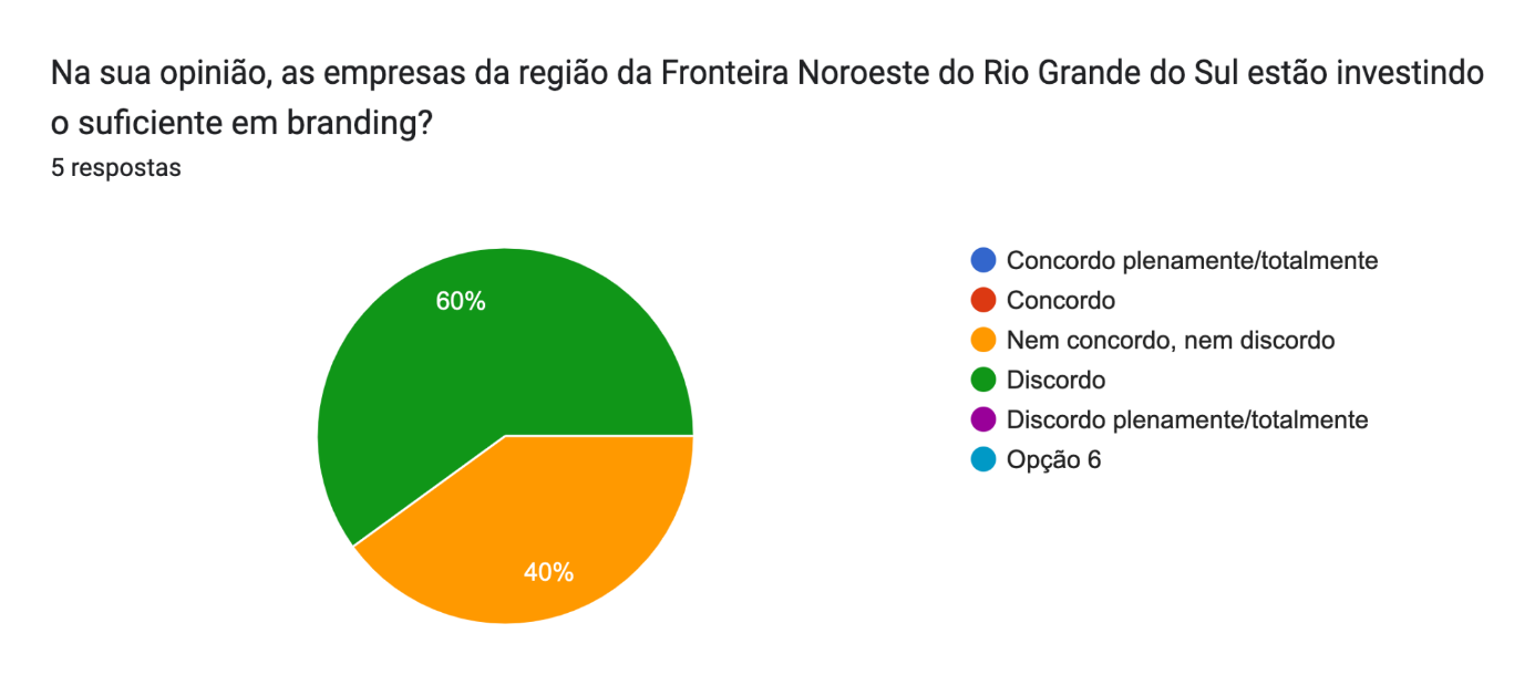 Gráfico de respostas do Formulários Google. Título da pergunta: Na sua opinião, as empresas da região da Fronteira Noroeste do Rio Grande do Sul estão investindo o suficiente em branding?
. Número de respostas: 5 respostas.