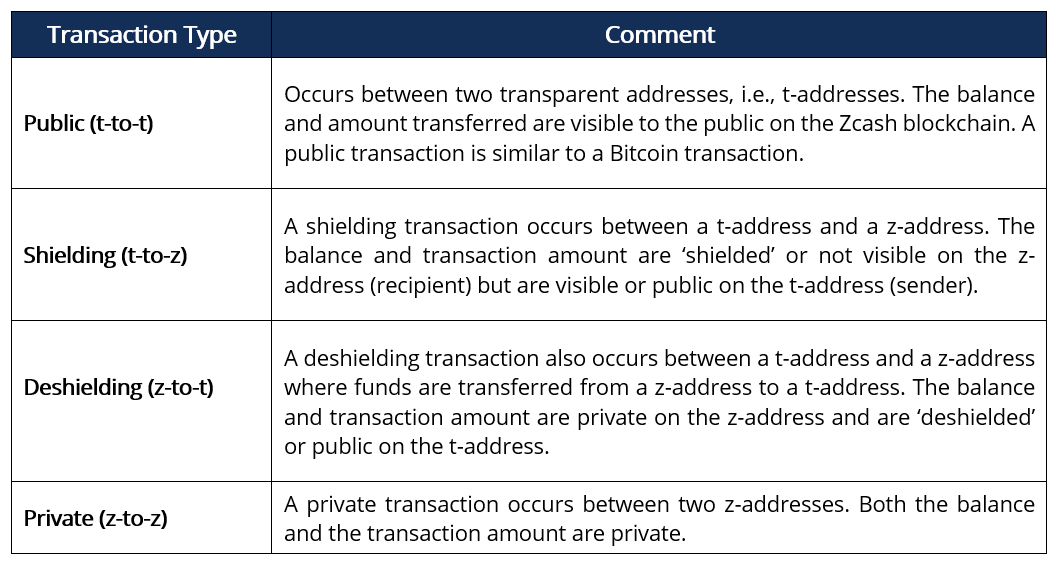 Table explaining Zcash transaction types: Public (t-to-t), Shielding (t-to-z), Deshielding (z-to-t), and Private (z-to-z) with comments.