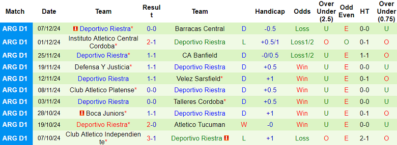 Thống kê 10 trận gần nhất của Deportivo Riestra