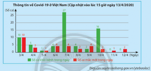 CHƯƠNG 5. MỘT SỐ YẾU TỐ THỐNG KÊBÀI 1: THU THẬP VÀ PHÂN LOẠI DỮ LIỆU1. DẤU HIỆU NHẬN BIẾT HAI ĐƯỜNG THẲNG SONG SONG Bài 1: Hãy lập bảng dữ liệu thu thập được từ biểu đồ sau đây:Đáp án chuẩn: Bảng dữ liệu thu thập được từ biểu đồ:Thực hành 1: Quan sát bản tin thời tiết tại Thành phố Hồ Chí Minh sau đây:Đáp án chuẩn: Thời tiết từ 18/02/2021 đến 24/02/2021 tại Thành phố Hồ Chí MinhNgàyNhiệt độ cao nhấtNhiệt độ thấp nhấtThời tiết18/023021Có mây, không mưa19/023122Có mây, không mưa20/023121Có mây, không mưa21/023021Có mây, không mưa22/023121Có mây, không mưa23/023122Có mây, không mưa24/023223Có mây, không mưa 2. PHÂN LOẠI DỮ LIỆU THEO CÁC TIÊU CHÍ Bài 2: Kết quả tìm hiểu về sở thích đối với một môn bóng đá của 5 bạn học sinh một trường Trung học cơ sở được cho trong bảng thống kê sau:Hãy cho biết:Các loại mức độ thể hiện sự yêu thích đối với môn bóng đá của 5 học sinh trênCó bao nhiêu học sinh nam và bao nhiêu học sinh nữ được điều traĐộ tuổi trung bình của các bạn được điều tra Đáp án chuẩn: a) không thích, thích, rất thíchb) 3 nam, 2 nữ c) 13 Thực hành 2: Thống kê về các loại lồng đèn mà các bạn học sinh lớp 7A đã làm được để trao tặng cho trẻ em khuyết tật nhân dịp Tết Trung thu được trong bảng dữ liệu sau:Hãy phân tích dữ liệu có trong bảng thống kê trên dựa trên hai tiêu chí định tính và định lượngTính tổng số lồng đèn các loại mà các bạn lớp 7A đã làm được Đáp án chuẩn: a) Tiêu chí định tính: loại lồng đèn, màu sắcTiêu chí định lượng: số lượngb) 28 Thực hành 3: Phân loại các dãy dữ liệu sau dựa trên các tiêu chí định tính và định lượng.a) Danh sách một số loại trái cây: cam, xoài, mít;…b) Khối lượng trung bình (tính theo g) của một số loại trái cây: 240; 320; 1 200;…c) Màu sắc khi chín của một số loại trái cây: vàng; cam; đỏ;…d) Hàm lượng vitamin C trung bình (tính theo mg) có trong một số loại trái cây: 95; 52; 28;… Đáp án chuẩn: a) Dữ liệu định tínhb) Dữ liệu định lượngc) Dữ liệu định tínhd) Dữ liệu định lượngVận dụng 1: Kết quả tìm hiểu về khả năng tự nấu ăn của tất cả học sinh lớp 7B được cho bởi bảng thống kê sau:a) Hãy phân loại dữ liệu trong bảng thống kê trên dựa trên các tiêu chí định tính và định lượng.b) Tính sĩ số của lớp 7B Đáp án chuẩn: a) Khả năng tự nấu ăn: tiêu chí định tínhSố bạn tự đánh giá: tiêu chí định lượngb) 40 3. TÍNH HỢP LÝ CỦA DỮ LIỆUBài 3: a) Trong bảng thống kê sau:Hãy so sánh số học sinh tham gia chạy việt dã của mỗi lớp với sĩ số của lớp đó để tìm điểm chưa hợp lý của bảng thống kê trên.b) Nêu nhận xét của em về các tỉ lệ phần trăm trong bảng thống kê sau: c) Kết quả tìm hiểu về sở thích đối với môn bóng đá của các bạn học sinh lớp 7A được cho bởi bảng thống kê sau:Dữ liệu trên có đại diện được cho sở thích đối với môn bóng đá của tất cả học sinh lớp 7A hay không?Đáp án chuẩn: a) Số học sinh tham gia chạy việt dã của lớp 7A3 là 40 lớn hơn sĩ số của lớp b) Không hợp lý.c) KhôngThực hành 4:  Xét tính hợp lý của dữ liệu trong bảng thống kê sau:Đáp án chuẩn: Không hợp lí Vận dụng 2:  Xét tính hợp lý của dữ liệu trong bảng thống kê sau:Đáp án chuẩn: Không hợp lí BÀI TẬP