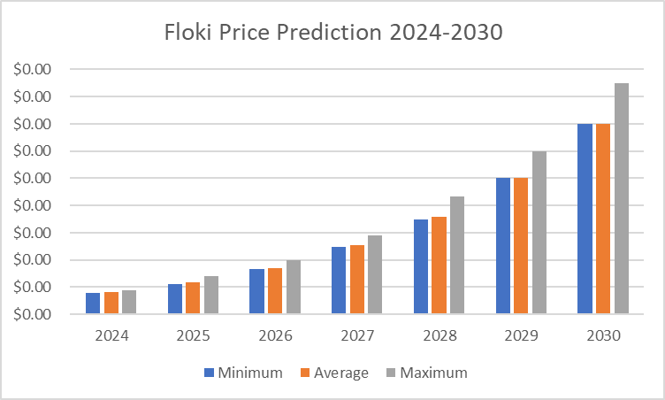 Floki price prediction 2024 - 2030