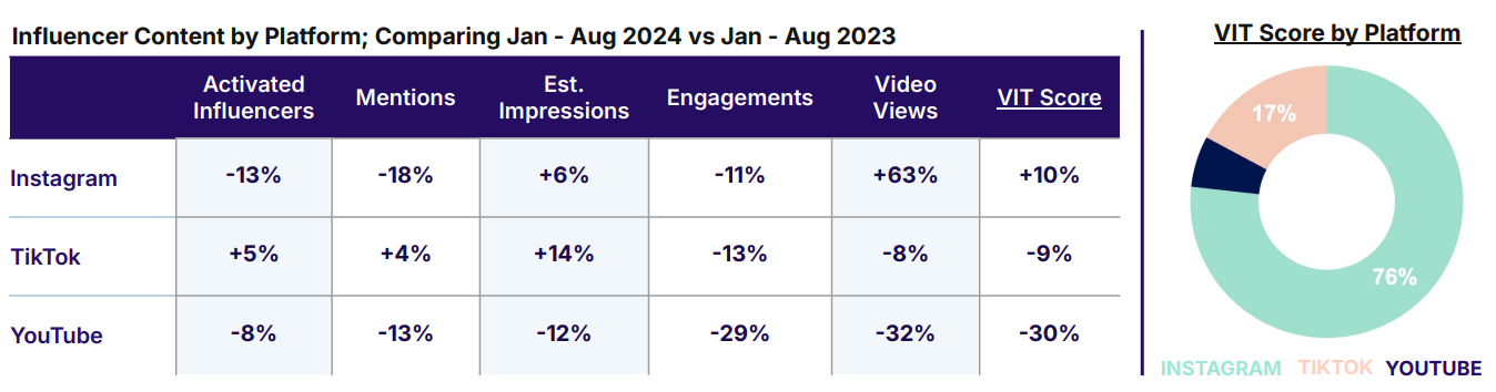 Fashion Brands Are Shifting To Bigger Influencers In 2024 [REPORT]