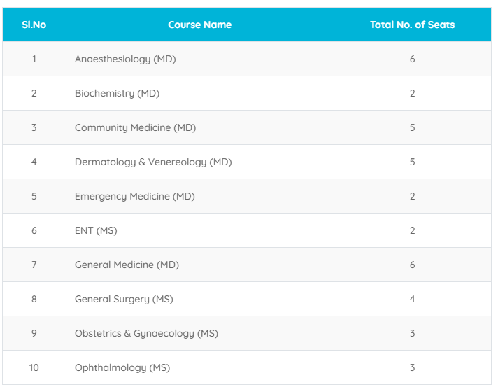 Amala Institute of Medical Sciences PG Seats