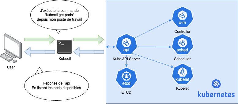 kubectl communication