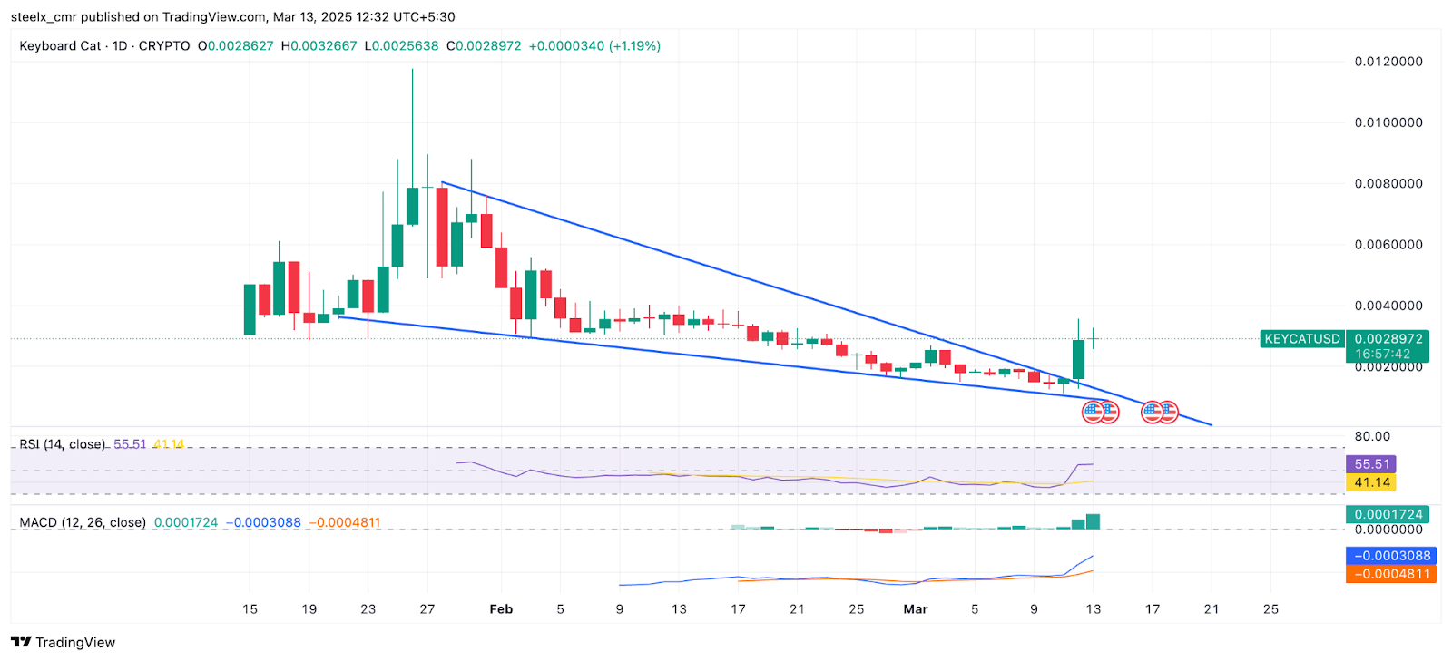 Keyboard Cat(KEYCAT) Token Price Prediction and Forecast