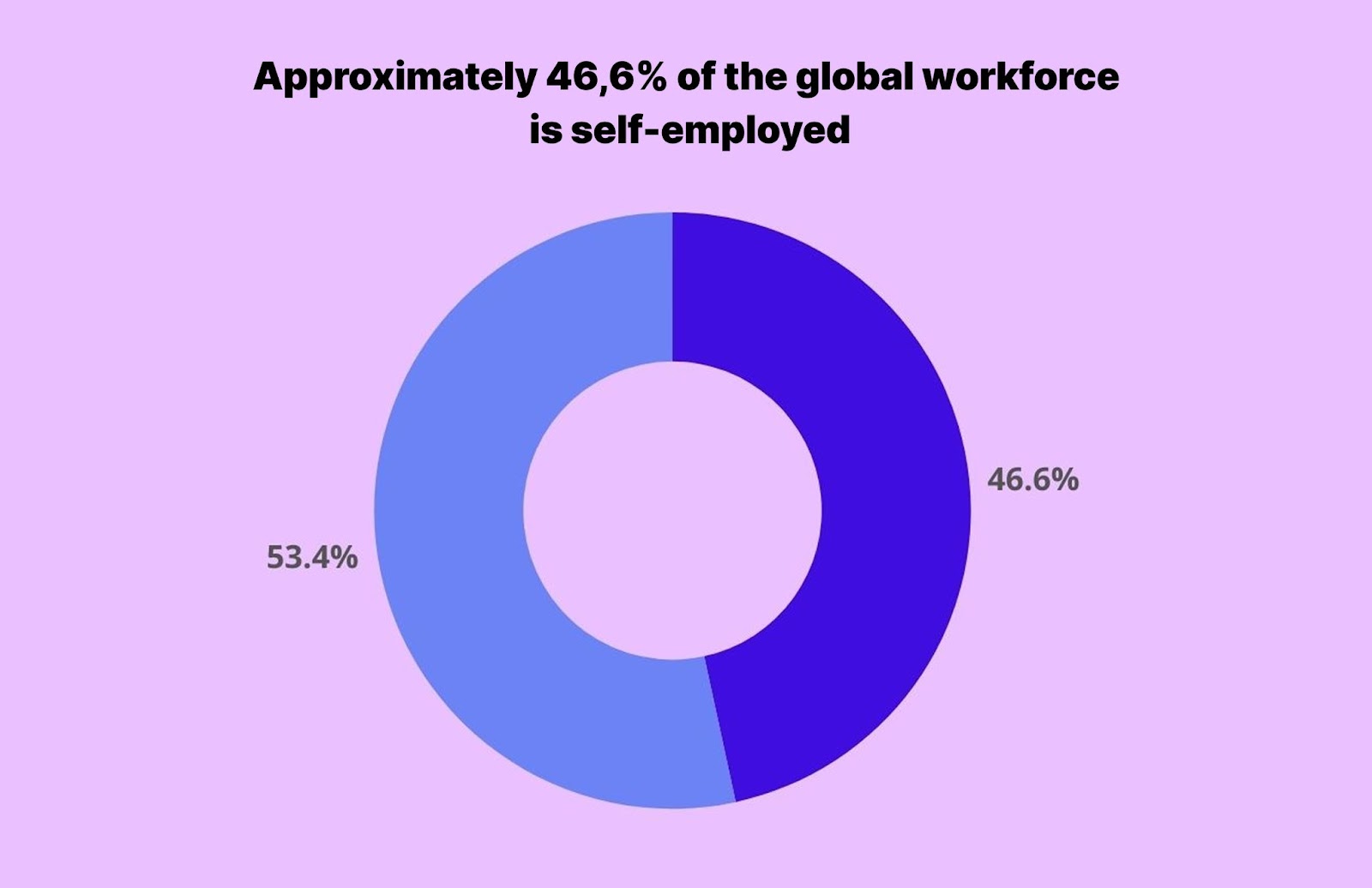 46,6% of workers worldwide are freelancers
