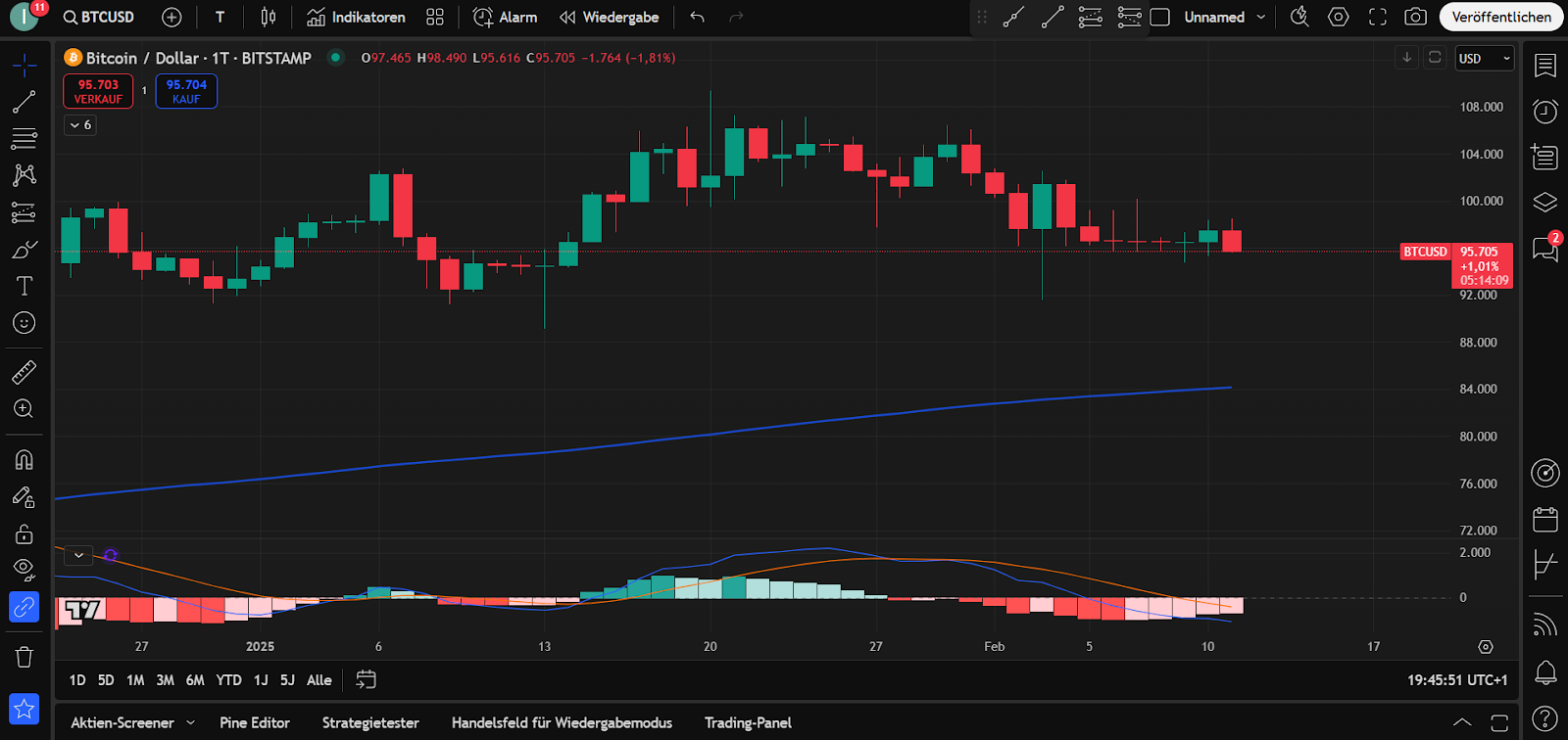 Bitcion Chart 