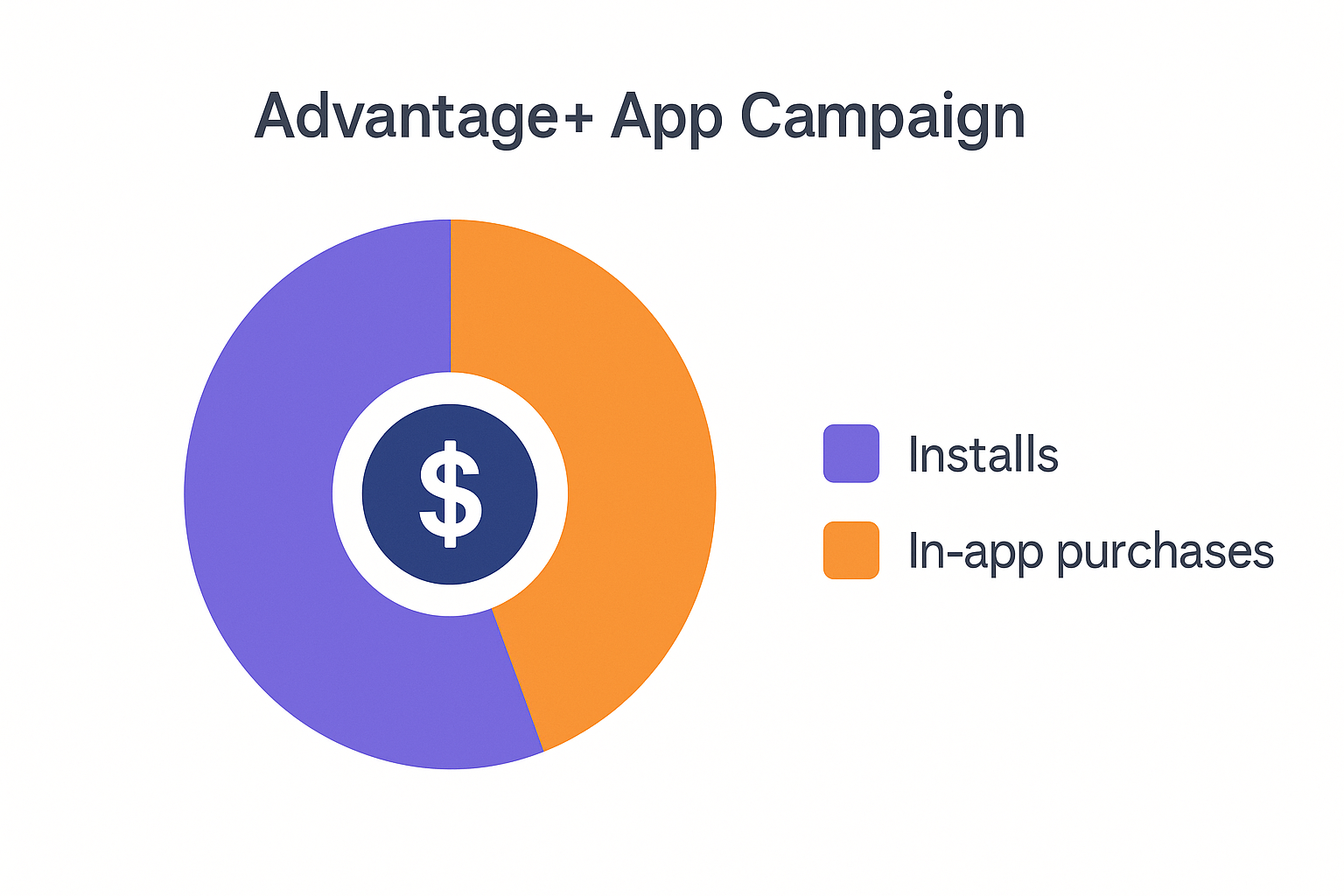 Pie chart showing Advantage+ App Campaign budget split between installs and in-app purchases.