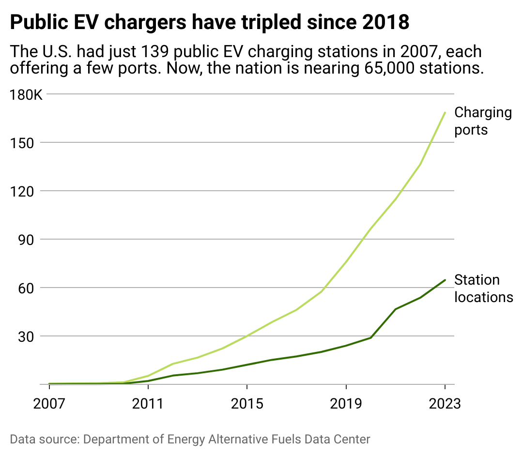 A line chart showing the number of public EV charging stations and ports over time.