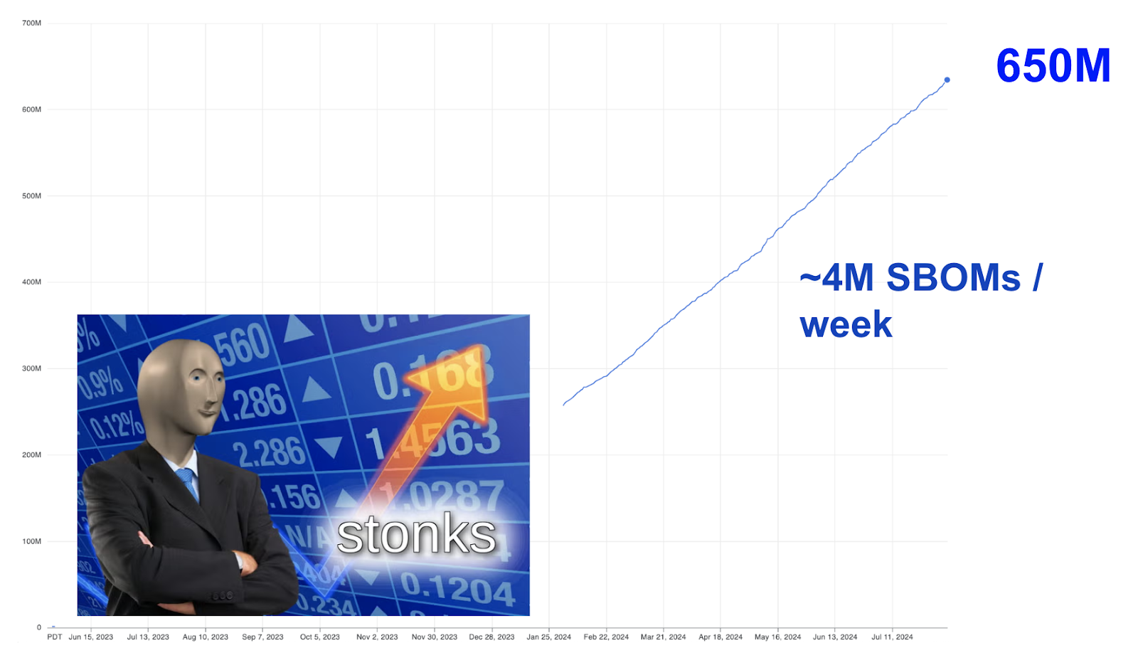 Chart showing growth of the number of SBOMs that Google has generated over time. Stonks meme is overlayed on the chart.