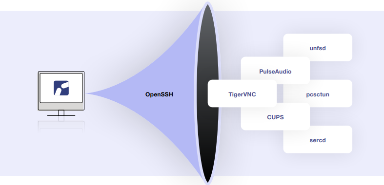 ThinLinc diagram showing a computer connecting via OpenSSH through a bottleneck to various services: unfsd, PulseAudio, TigerVNC, pcsctun, CUPS, and sercd.