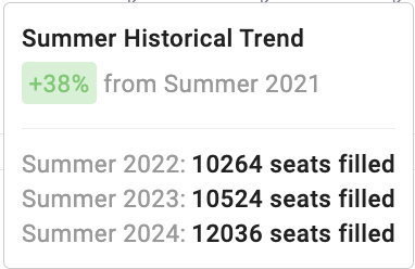 Shows that hovering pops up the data for the prior 3 seasons