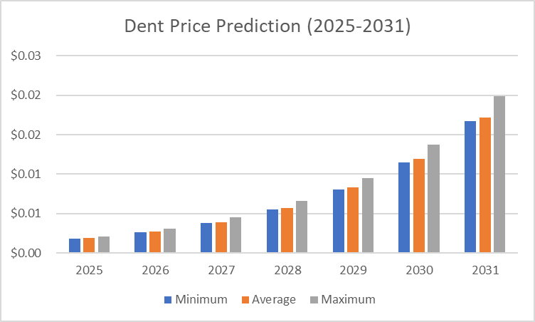 Predicción del precio DENT 2025 - 2031