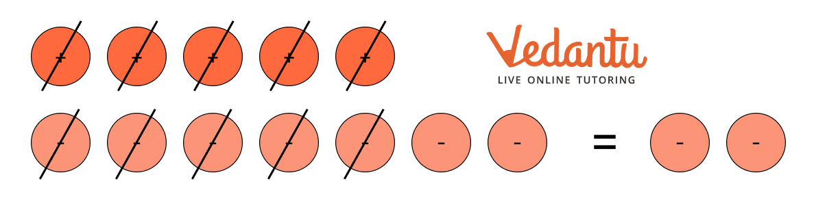 Combination of positive and negative tokens