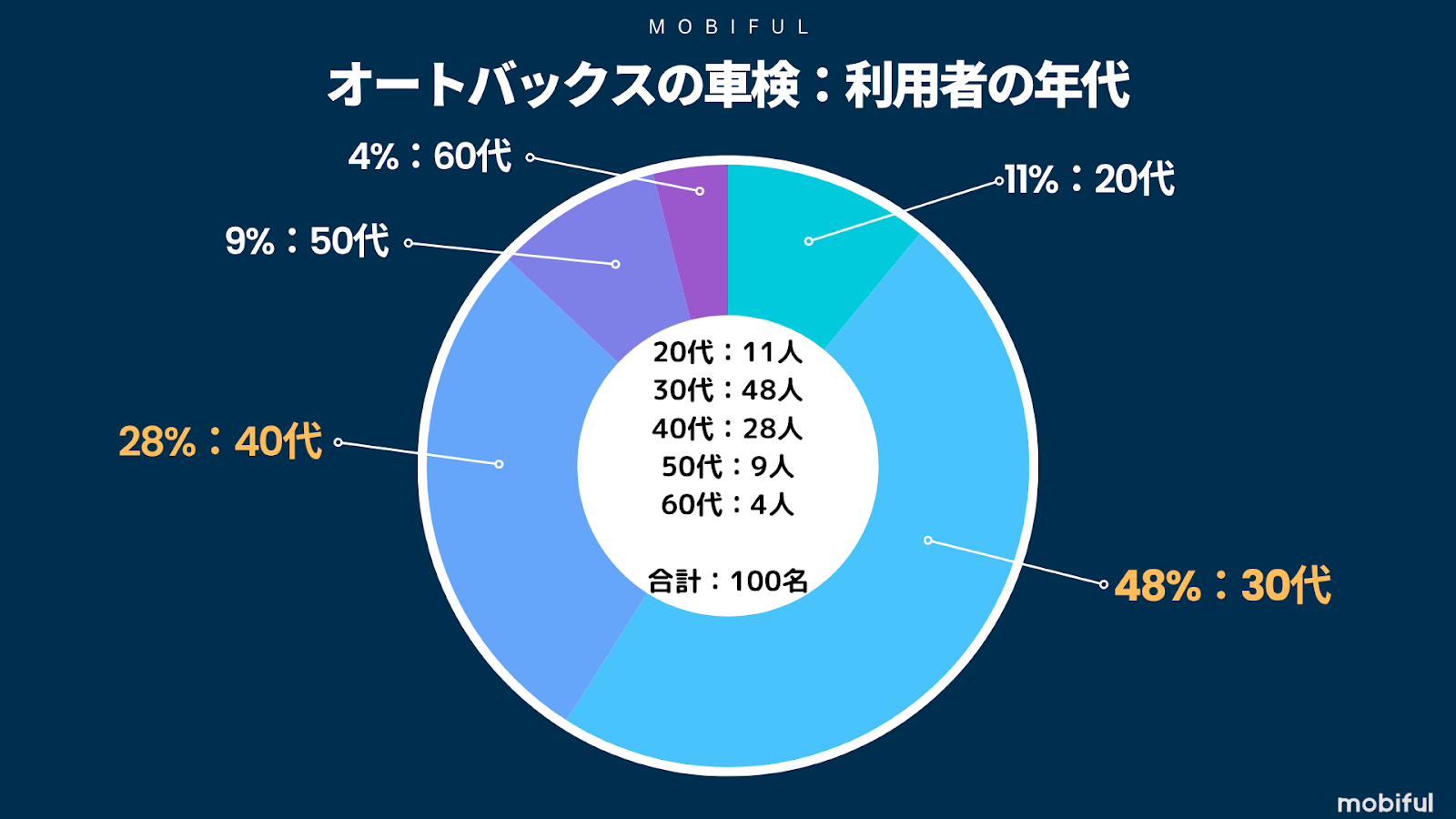 オートバックスの車検の利用者の年代割合グラフ