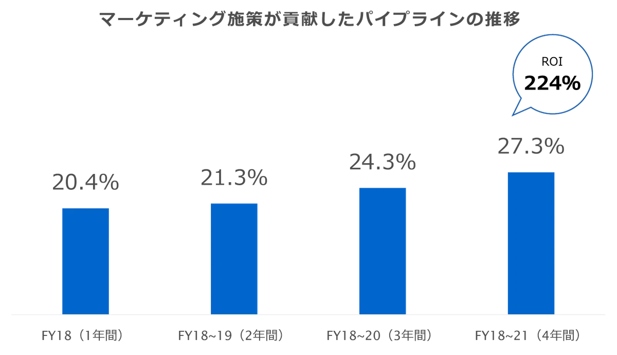 コニカミノルタのマーケティング施策が貢献したパイプラインの推移のグラフ