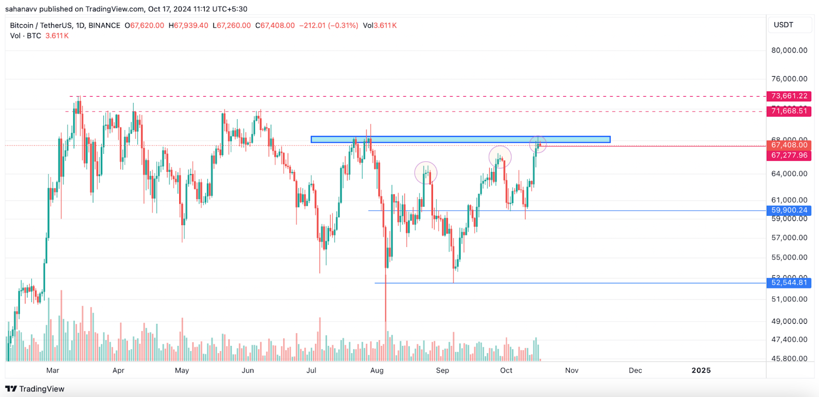 Bitcoin nhích gần 70.000 USD-Nhưng đây là lý do tại sao sắp xảy ra đợt thoái lui trước khi moonshot