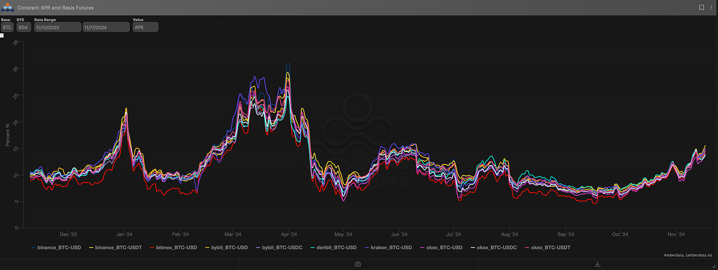 AD Derivatives constant APR and basis futures BTC / USD. Binance, kraken, bybit, bitmex, deribit, etc