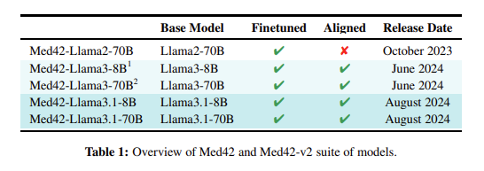 Med42-v2 Released: A Groundbreaking Suite of Clinical Large Language Models Built on Llama3 Architecture, Achieving Up to 94.5% Accuracy on Medical Benchmarks